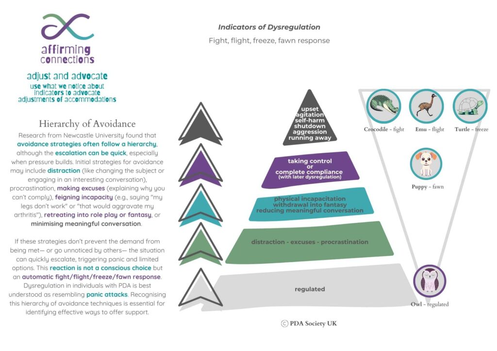 PDA Indicators of Dysregulation