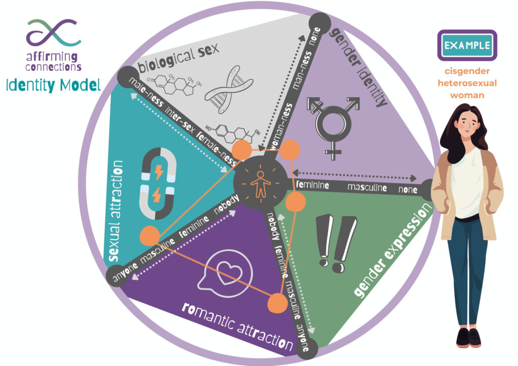 9 - Affirming Connections TGD Identity Model Example 2