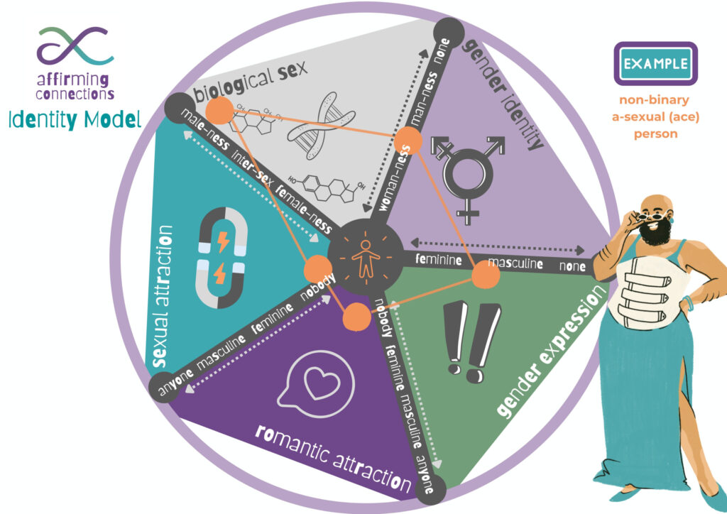 Services (5) - Affirming Connections TGD Identity Model Example 1
